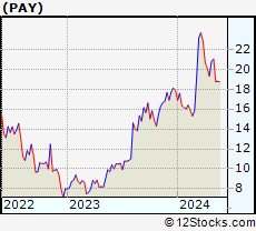Stock Chart of Paymentus Holdings, Inc.