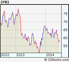 Stock Chart of Prosperity Bancshares, Inc.