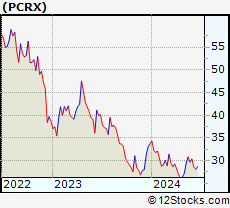 Stock Chart of Pacira BioSciences, Inc.