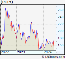 Stock Chart of Paylocity Holding Corporation