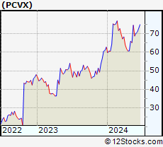 Stock Chart of Vaxcyte, Inc.