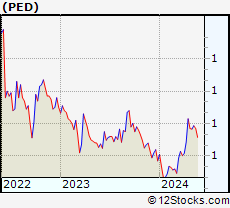 Stock Chart of PEDEVCO Corp.
