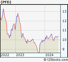 Stock Chart of Flaherty & Crumrine Preferred Income Fund Inc.