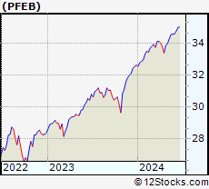 Stock Chart of Innovator S&P 500 Power Buffer ETF   February