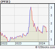 Stock Chart of Profire Energy, Inc.