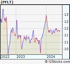Stock Chart of PennantPark Floating Rate Capital Ltd.