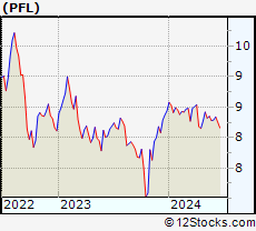 Stock Chart of PIMCO Income Strategy Fund