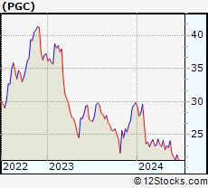 Stock Chart of Peapack-Gladstone Financial Corporation