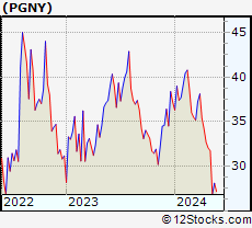 Stock Chart of Progyny, Inc.