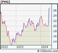 Stock Chart of Koninklijke Philips N.V.