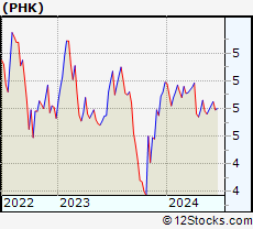 Stock Chart of PIMCO High Income Fund