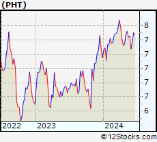 Stock Chart of Pioneer High Income Trust