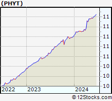 Stock Chart of Pyrophyte Acquisition Corp.