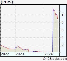 Stock Chart of Pieris Pharmaceuticals, Inc.