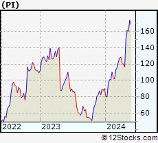 Stock Chart of Impinj, Inc.