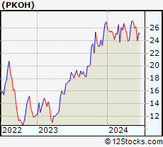 Stock Chart of Park-Ohio Holdings Corp.