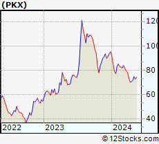 Stock Chart of POSCO