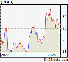 Stock Chart of Photronics, Inc.