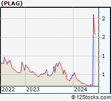 Stock Chart of Planet Green Holdings Corp.