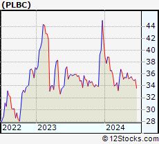 Stock Chart of Plumas Bancorp