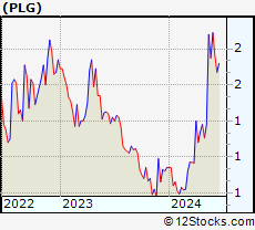Stock Chart of Platinum Group Metals Ltd.
