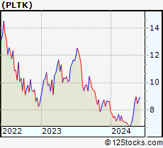 Stock Chart of Playtika Holding Corp.