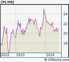 Stock Chart of Plymouth Industrial REIT, Inc.