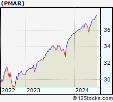 Stock Chart of Innovator S&P 500 Power Buffer ETF   March