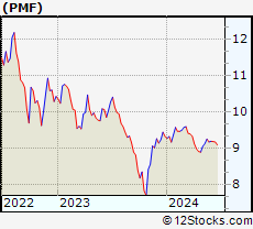 Stock Chart of PIMCO Municipal Income Fund
