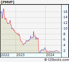 Stock Chart of PMV Pharmaceuticals, Inc.