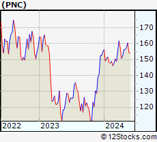 Stock Chart of The PNC Financial Services Group, Inc.