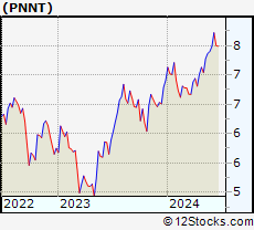 Stock Chart of PennantPark Investment Corporation