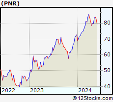 Stock Chart of Pentair plc
