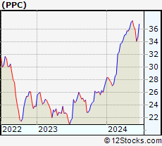 Stock Chart of Pilgrim s Pride Corporation