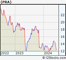 Stock Chart of ProAssurance Corporation