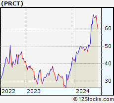 Stock Chart of PROCEPT BioRobotics Corporation
