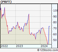 Stock Chart of Perficient, Inc.