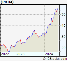 Stock Chart of Primoris Services Corporation