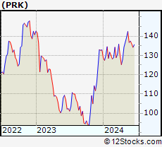 Stock Chart of Park National Corporation