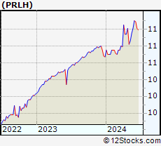 Stock Chart of Pearl Holdings Acquisition Corp