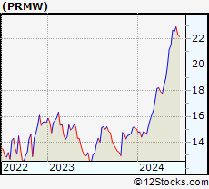Stock Chart of Primo Water Corporation