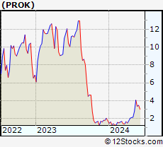 Stock Chart of ProKidney Corp.