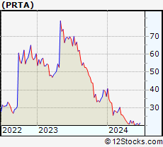 Stock Chart of Prothena Corporation plc