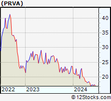 Stock Chart of Privia Health Group, Inc.
