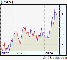 Stock Chart of Sprott Physical Silver Trust