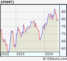 Stock Chart of PriceSmart, Inc.