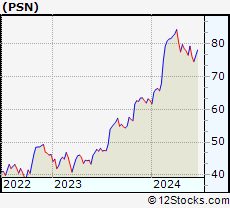 Stock Chart of Parsons Corporation