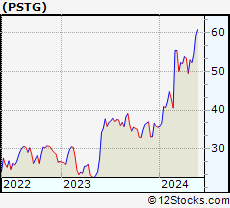 Stock Chart of Pure Storage, Inc.
