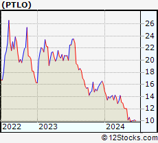 Stock Chart of Portillos Inc.