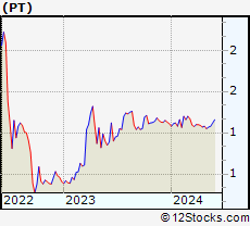 Stock Chart of Pintec Technology Holdings Limited
